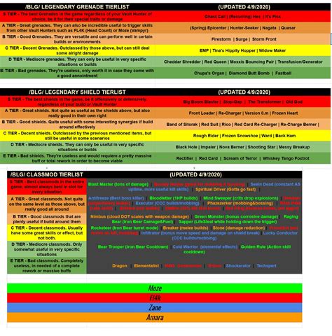 bl3 shield tier list.